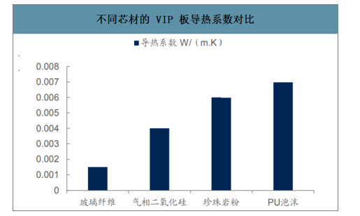 中国真空绝热板（VIP板）行业相关政策、市场应用及发展优势分析